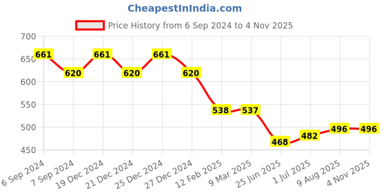 myntra.com Friskers Pack Of 2 Cotton Tank Top friskers Price History Graph from 6 Sep 2024 to 4 Nov 2025