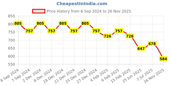 myntra.com Friskers Pack Of 2 Cotton Tank Top friskers Price History Graph from 6 Sep 2024 to 26 Nov 2025