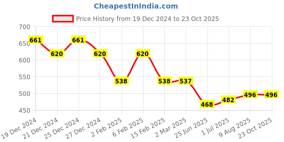 myntra.com Friskers Pack Of 2 Cotton Tank Top friskers Price History Graph from 19 Dec 2024 to 23 Oct 2025