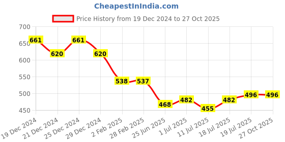 myntra.com Friskers Pack Of 2 Cotton Tank Top friskers Price History Graph from 19 Dec 2024 to 27 Oct 2025