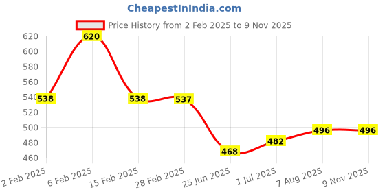 myntra.com Friskers Pack Of 2 Cotton Tank Tops friskers Price History Graph from 2 Feb 2025 to 7 Nov 2025