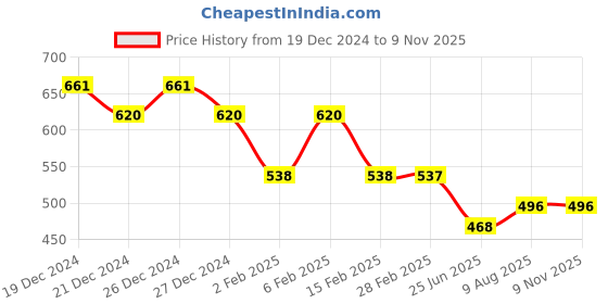 myntra.com Friskers Pack Of 2 Cotton Tank Tops friskers Price History Graph from 19 Dec 2024 to 8 Nov 2025