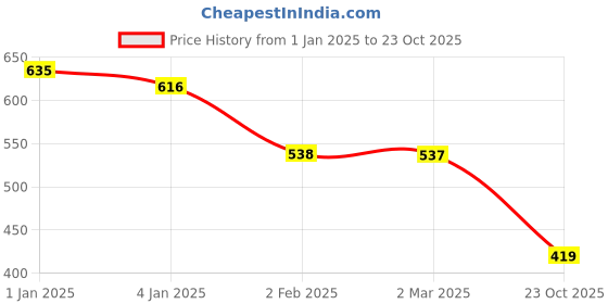 myntra.com Friskers Pack Of 2 Cotton Tank Tops friskers Price History Graph from 1 Jan 2025 to 23 Oct 2025