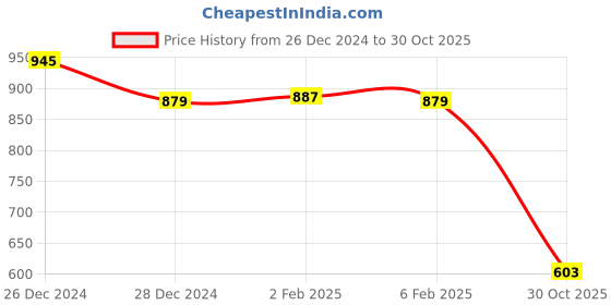 myntra.com Friskers Pack of 2 Cotton Tops friskers Price History Graph from 26 Dec 2024 to 30 Oct 2025