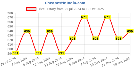 myntra.com Friskers Pack of 2 Everyday Bras O-312-02-314-08-30 friskers Price History Graph from 25 Jul 2024 to 19 Oct 2025