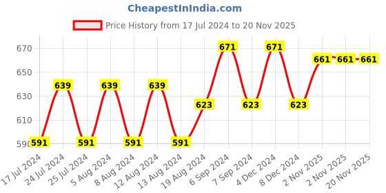 myntra.com Friskers Pack of 2 Everyday Bras O-312-03-314-08-30 friskers Price History Graph from 17 Jul 2024 to 20 Nov 2025