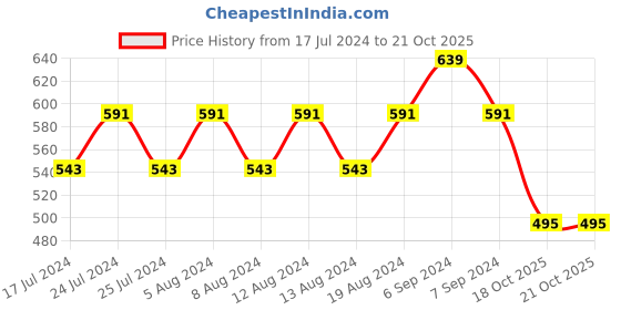 myntra.com Friskers Pack of 2 Everyday Bras O-314-08-314-14-30 friskers Price History Graph from 17 Jul 2024 to 20 Oct 2025