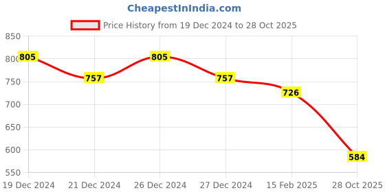myntra.com Friskers Pack of 2 Fitted Cotton Tops friskers Price History Graph from 19 Dec 2024 to 28 Oct 2025