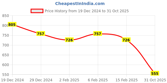 myntra.com Friskers Pack Of 2 Fitted Cotton Tops friskers Price History Graph from 19 Dec 2024 to 31 Oct 2025