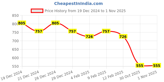 myntra.com Friskers Pack Of 2 Fitted Cotton Tops friskers Price History Graph from 19 Dec 2024 to 1 Nov 2025