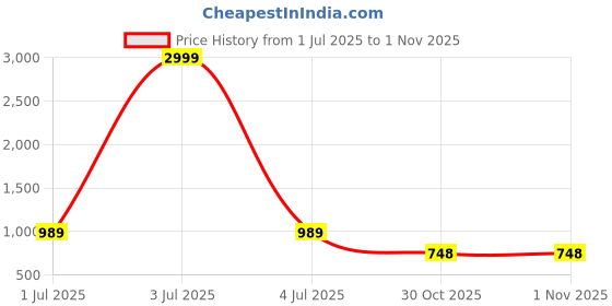 myntra.com Friskers Pack Of 2 Fitted Crop Tops friskers Price History Graph from 1 Jul 2025 to 31 Oct 2025