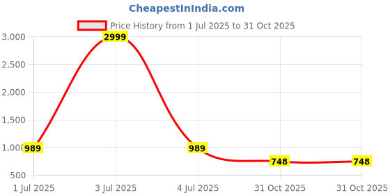 myntra.com Friskers Pack Of 2 Fitted Crop Tops friskers Price History Graph from 1 Jul 2025 to 31 Oct 2025