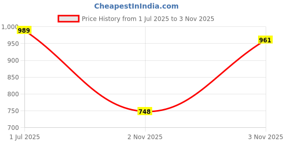 myntra.com Friskers Pack Of 2 Fitted Crop Tops friskers Price History Graph from 1 Jul 2025 to 3 Nov 2025