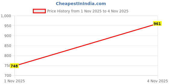 myntra.com Friskers Pack Of 2 Fitted Crop Tops friskers Price History Graph from 1 Nov 2025 to 4 Nov 2025