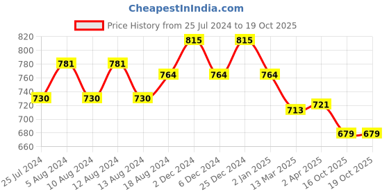 myntra.com Friskers Pack Of 2 Fitted Sleeveless Crop Tops friskers Price History Graph from 25 Jul 2024 to 16 Oct 2025