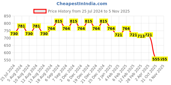 myntra.com Friskers Pack Of 2 Fitted Sleeveless Crop Tops friskers Price History Graph from 25 Jul 2024 to 31 Oct 2025