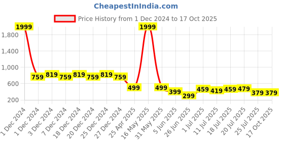 myntra.com Friskers Pack Of 2 Full Coverage Lightly Padded Bra friskers Price History Graph from 1 Dec 2024 to 16 Oct 2025