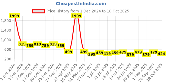myntra.com Friskers Pack Of 2 Full Coverage Lightly Padded Bra friskers Price History Graph from 1 Dec 2024 to 18 Oct 2025