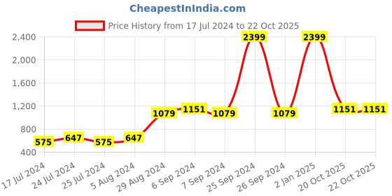 myntra.com Friskers Pack Of 2 Full Coverage Lightly Padded Dry Fit Everyday Bra- All Day Comfort friskers Price History Graph from 17 Jul 2024 to 22 Oct 2025