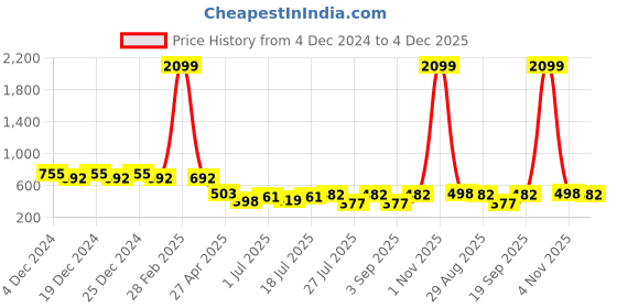 myntra.com Friskers Pack of 2 Full Coverage  Lightly Padded Dry Fit Sports Bras With All Day Comfort friskers Price History Graph from 4 Dec 2024 to 4 Dec 2025
