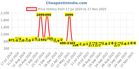 myntra.com Friskers Pack of 2 Full Coverage Lightly Padded Everyday Bra- All Day Comfort friskers Price History Graph from 17 Jul 2024 to 27 Nov 2025
