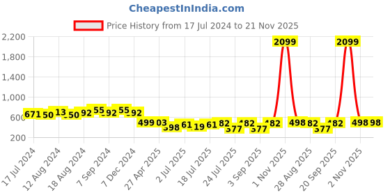 myntra.com Friskers Pack of 2 Full Coverage Lightly Padded Everyday Bra- All Day Comfort friskers Price History Graph from 17 Jul 2024 to 20 Nov 2025