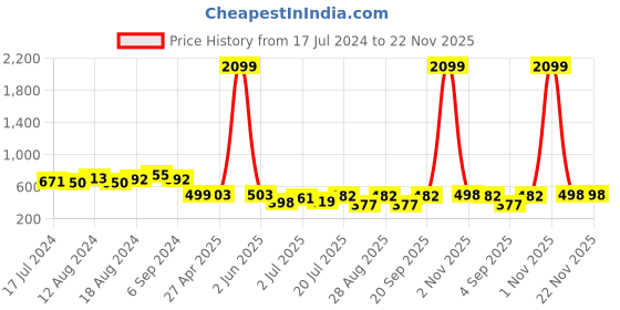 myntra.com Friskers Pack of 2 Full Coverage Lightly Padded Everyday Bra- All Day Comfort friskers Price History Graph from 17 Jul 2024 to 22 Nov 2025