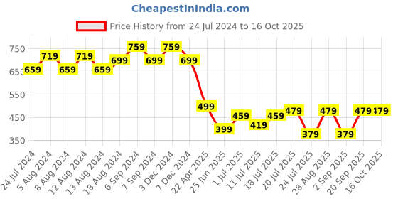 myntra.com Friskers Pack Of 2 Full Coverage Lightly Padded Everyday Bra- Anti Bacterial friskers Price History Graph from 24 Jul 2024 to 16 Oct 2025