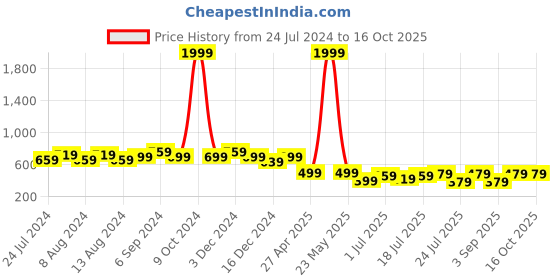 myntra.com Friskers Pack Of 2 Full Coverage Lightly Padded Everyday Bra- Anti Bacterial friskers Price History Graph from 24 Jul 2024 to 15 Oct 2025
