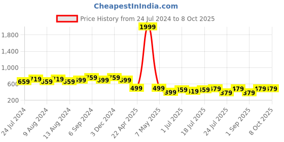 myntra.com Friskers Pack Of 2 Full Coverage Lightly Padded Everyday Bra- Anti Bacterial friskers Price History Graph from 24 Jul 2024 to 4 Oct 2025