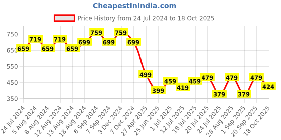 myntra.com Friskers Pack Of 2 Full Coverage Lightly Padded Everyday Bra- Anti Bacterial friskers Price History Graph from 24 Jul 2024 to 17 Oct 2025