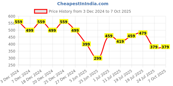 myntra.com Friskers Pack of 2 Full Coverage Lightly Padded Push-Up Bra friskers Price History Graph from 3 Dec 2024 to 6 Oct 2025