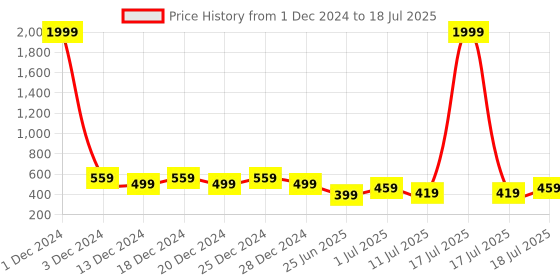 myntra.com Friskers Pack of 2 Full Coverage Lightly Padded Push-UpBra friskers Price History Graph from 1 Dec 2024 to 18 Jul 2025