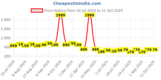 myntra.com Friskers Pack Of 2 Full Coverage Lightly Padded T-shirt Bra- Anti Bacterial friskers Price History Graph from 24 Jul 2024 to 4 Oct 2025
