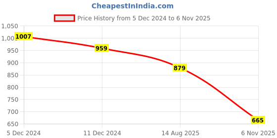 myntra.com Friskers Pack Of 2 Graphic Printed Pure Cotton Slim Fit T-shirts friskers Price History Graph from 5 Dec 2024 to 6 Nov 2025