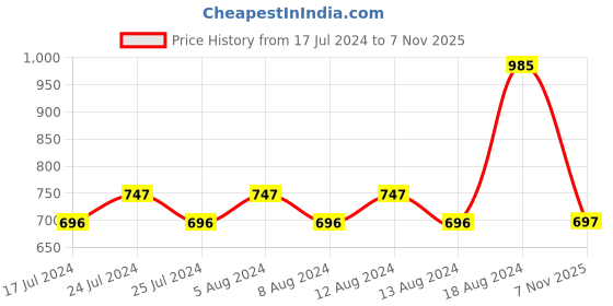myntra.com Friskers Pack Of 2 Graphic Printed Round Neck Short Sleeves Cotton Slim Fit T-shirt friskers Price History Graph from 17 Jul 2024 to 7 Nov 2025