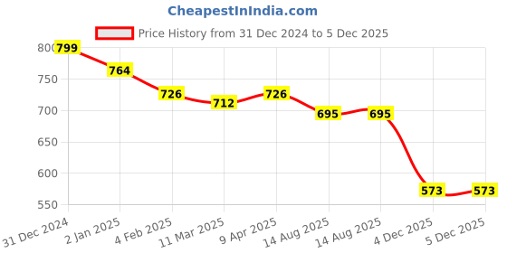 myntra.com Friskers Pack of 2 Green & Maroon Solid Top friskers Price History Graph from 31 Dec 2024 to 4 Dec 2025