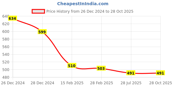 myntra.com Friskers Pack Of 2 Grey & Yellow Tank Top friskers Price History Graph from 26 Dec 2024 to 28 Oct 2025