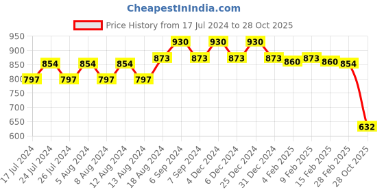 myntra.com Friskers Pack of 2 High Neck Cotton Regular Fitted Tops friskers Price History Graph from 17 Jul 2024 to 28 Oct 2025