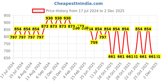 myntra.com Friskers Pack of 2 High Neck Cotton Regular Fitted Tops friskers Price History Graph from 17 Jul 2024 to 2 Dec 2025