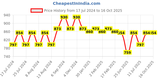 myntra.com Friskers Pack of 2 High Neck Cotton Regular Fitted Tops friskers Price History Graph from 17 Jul 2024 to 16 Oct 2025