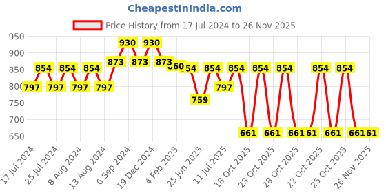 myntra.com Friskers Pack of 2 High Neck Cotton Regular Fitted Tops friskers Price History Graph from 17 Jul 2024 to 25 Nov 2025