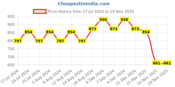 myntra.com Friskers Pack Of 2 High Neck Cotton Top friskers Price History Graph from 17 Jul 2024 to 18 Nov 2025