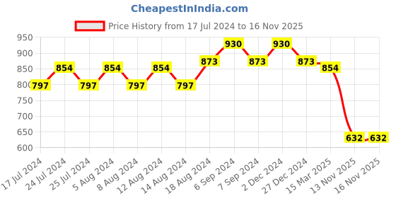 myntra.com Friskers Pack Of 2 High Neck Cotton Top friskers Price History Graph from 17 Jul 2024 to 16 Nov 2025