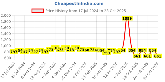myntra.com Friskers Pack Of 2 High Neck Cotton Top friskers Price History Graph from 17 Jul 2024 to 28 Oct 2025