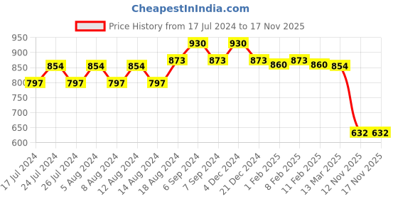 myntra.com Friskers Pack Of 2 High Neck Cotton Top friskers Price History Graph from 17 Jul 2024 to 16 Nov 2025
