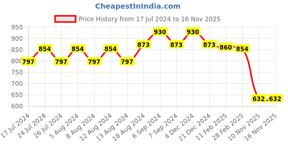 myntra.com Friskers Pack Of 2 High Neck Cotton Top friskers Price History Graph from 17 Jul 2024 to 16 Nov 2025