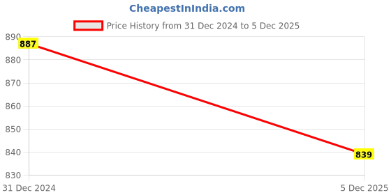 myntra.com Friskers Pack of 2 High Neck Cotton Top friskers Price History Graph from 31 Dec 2024 to 5 Dec 2025