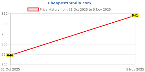 myntra.com Friskers Pack of 2 High Neck Cotton Tops friskers Price History Graph from 29 Dec 2024 to 31 Oct 2025