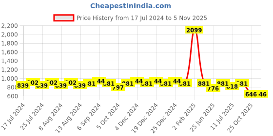 myntra.com Friskers Pack Of 2 High Neck Crop Fitted Top friskers Price History Graph from 17 Jul 2024 to 3 Nov 2025